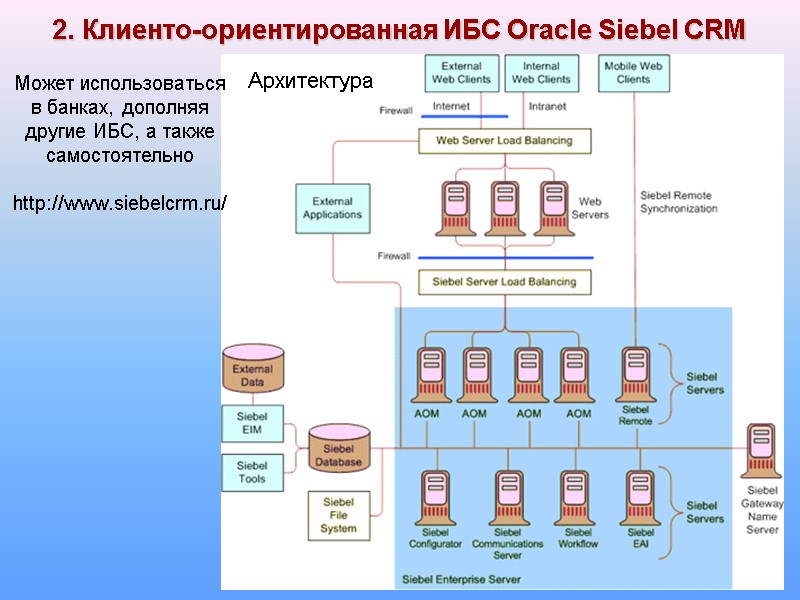 9 2. Клиенто-ориентированная ИБС Oracle Siebel CRM Архитектура Может использоваться в банках, дополняя другие